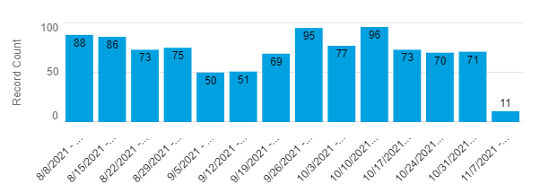 Chart, bar chartDescription automatically generated