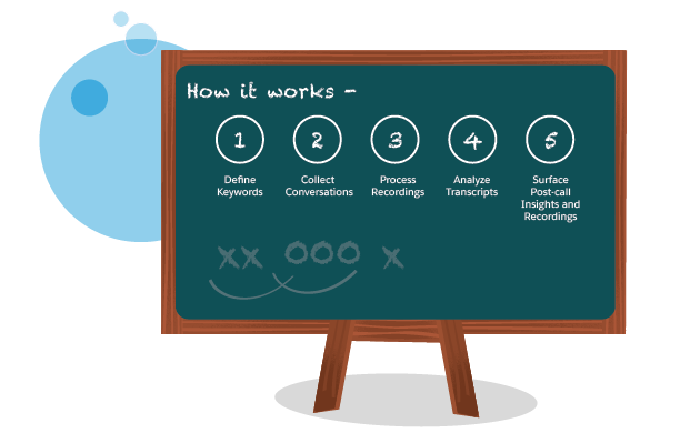 Image outlining how Einstein Call Coaching works: 1. Define keywords, 2. Aggregate conversations, 3. Process recordings, 4. Analyze transcripts, 5. Surface post-call insights and recordings