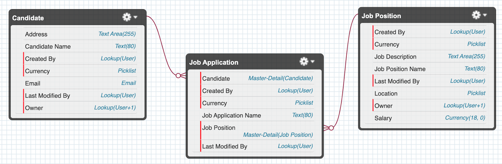 What is a Junction Object in Salesforce? | Salesforce Ben