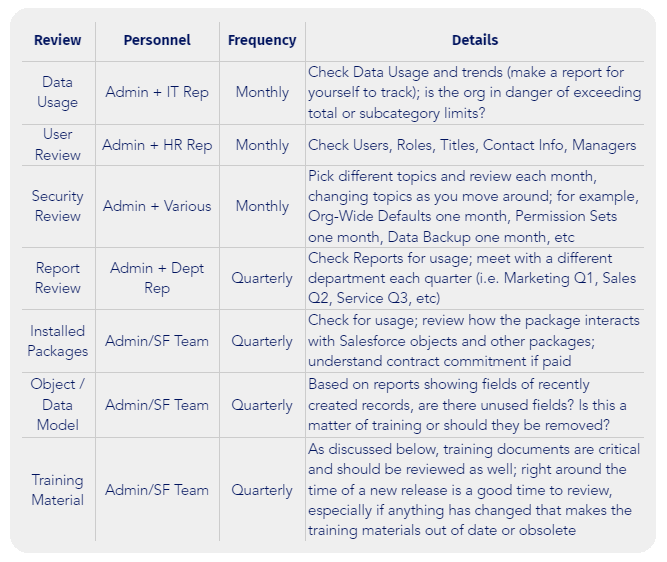 Schedule reocurring reviews
