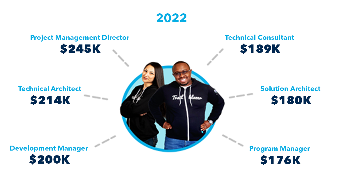 5 highest-paying Salesforce jobs in 2022