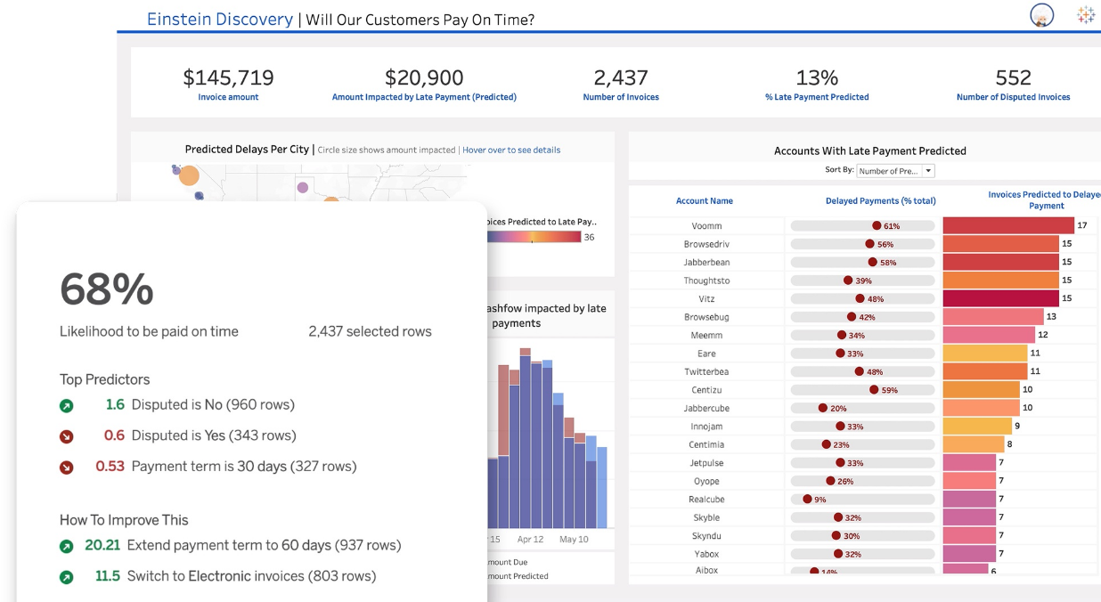 &nbsp;Einstein discovery dashboard - Customer churn rate: Image credit to Tableau.com