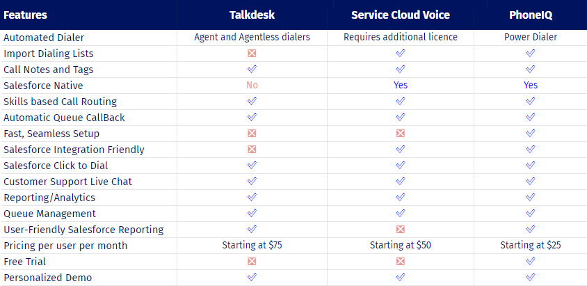 PhoneIQ vs Talkdesk vs Service Cloud Voice