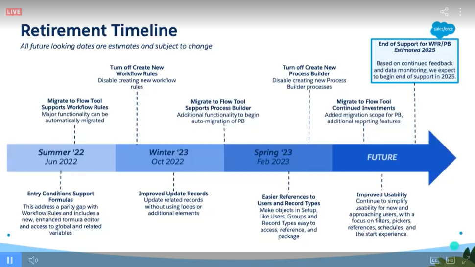 Retirement Timeline