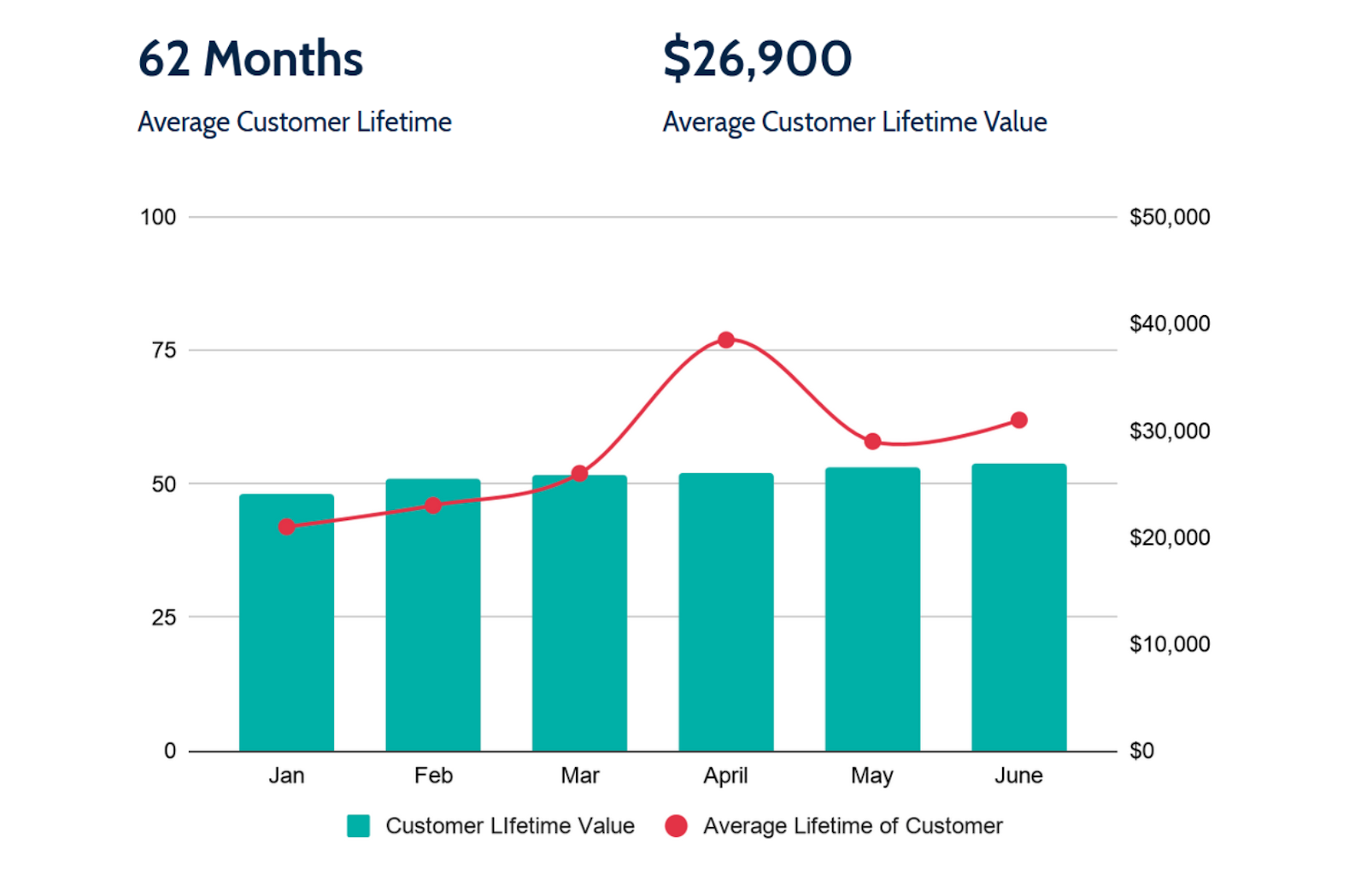 Graph showing CLV: Stable figures with upward trends by KPIMax&nbsp;