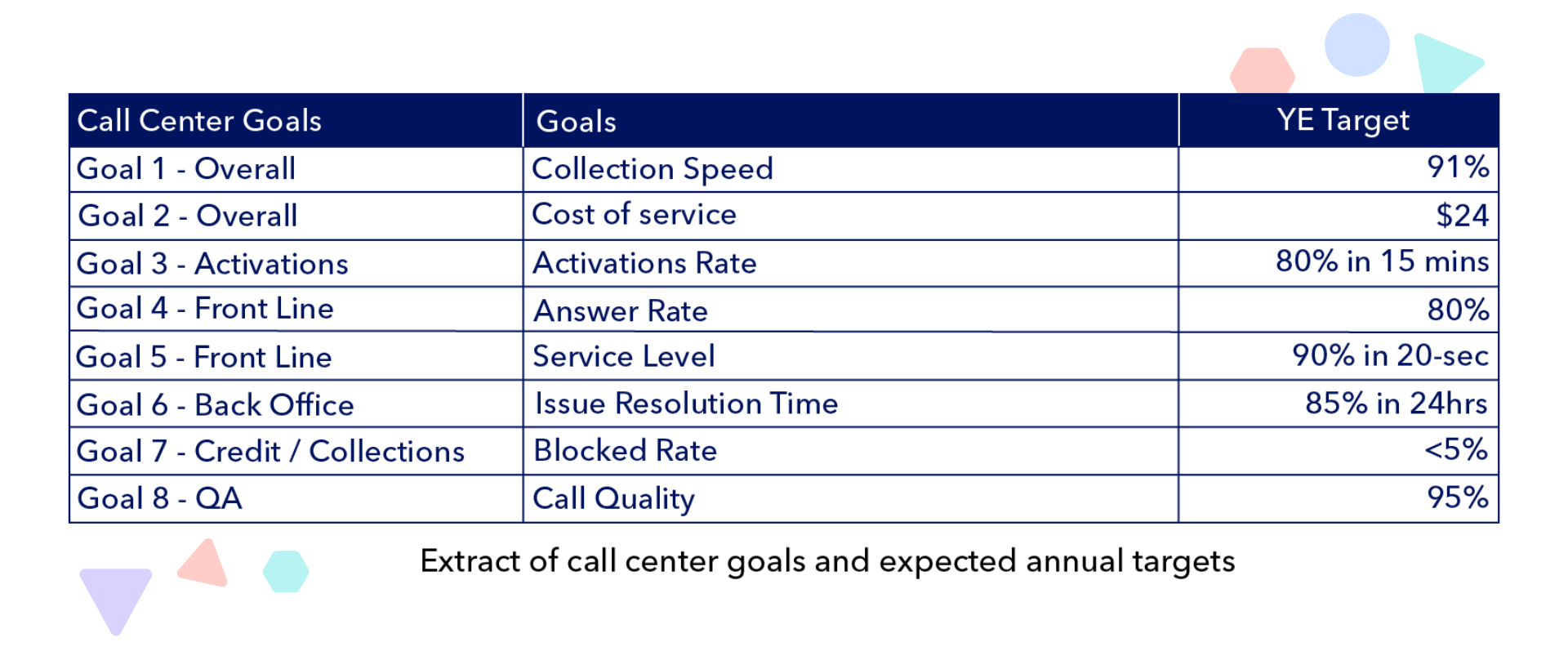 Extract of call center goals and expected annual targets